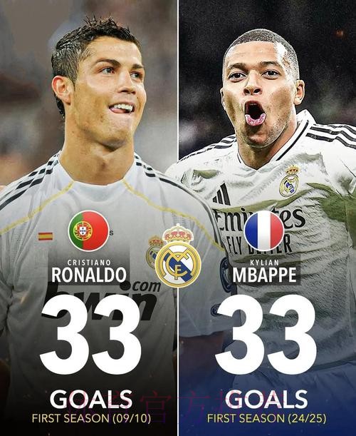 姆巴佩皇马首季已进33球!追平范尼、C罗两大传奇